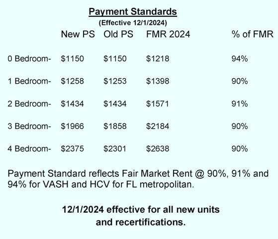 Payment Standards - Effective 12-1-2024. All information on this flyer is listed above.